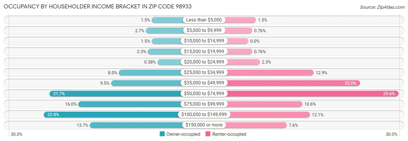Occupancy by Householder Income Bracket in Zip Code 98933