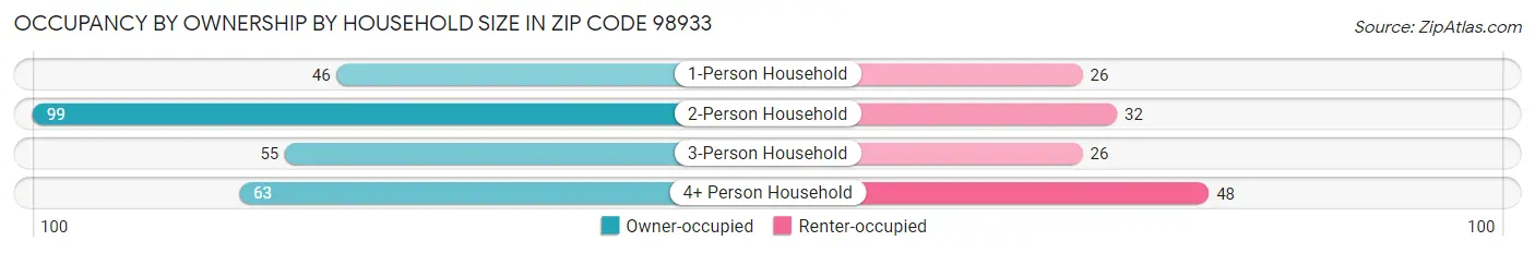 Occupancy by Ownership by Household Size in Zip Code 98933