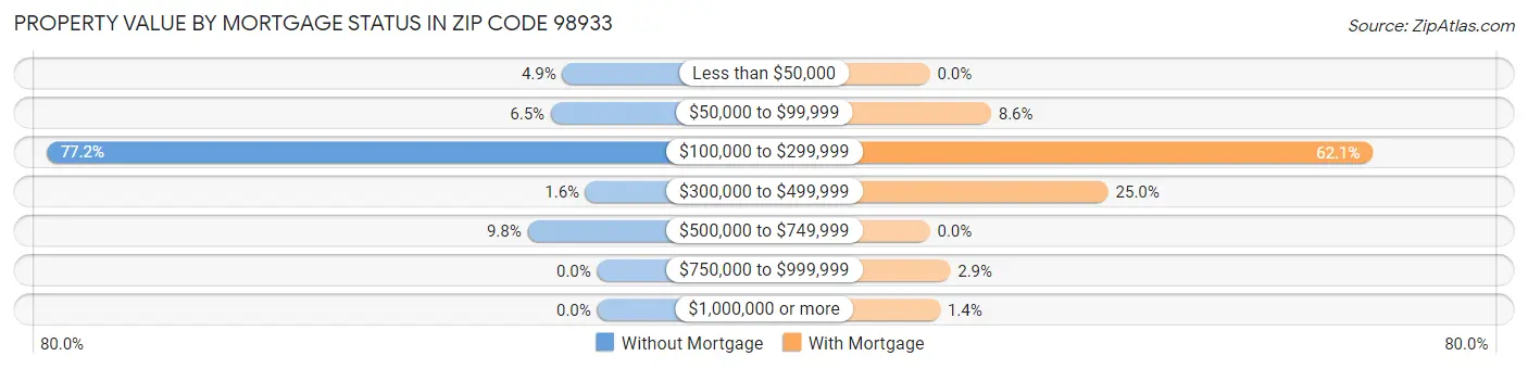 Property Value by Mortgage Status in Zip Code 98933