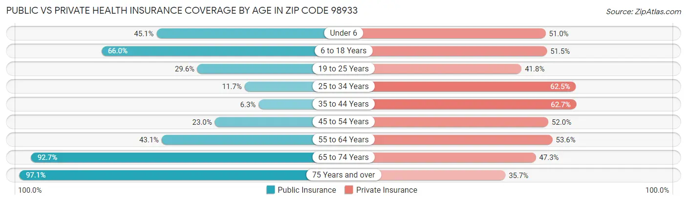 Public vs Private Health Insurance Coverage by Age in Zip Code 98933