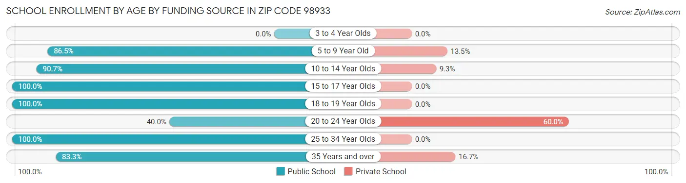 School Enrollment by Age by Funding Source in Zip Code 98933