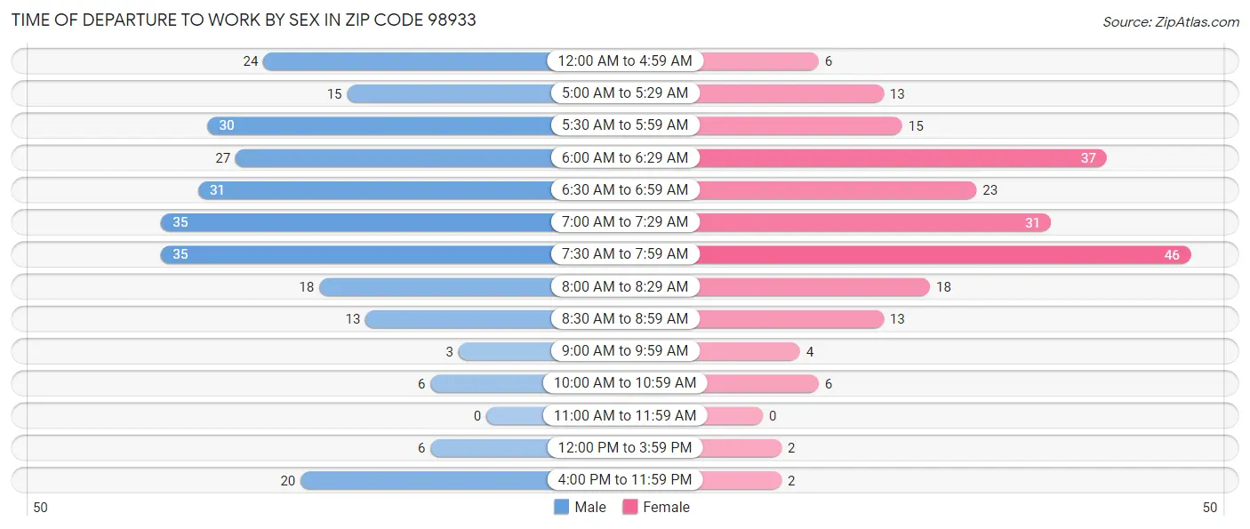 Time of Departure to Work by Sex in Zip Code 98933