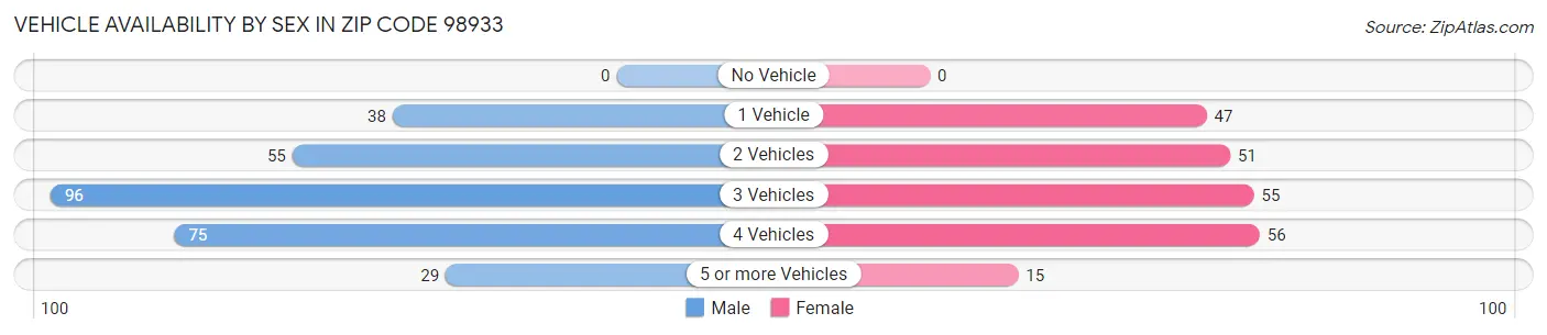 Vehicle Availability by Sex in Zip Code 98933