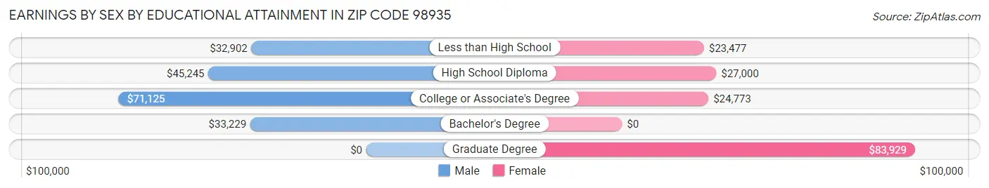 Earnings by Sex by Educational Attainment in Zip Code 98935