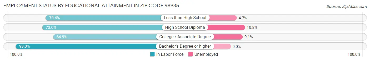 Employment Status by Educational Attainment in Zip Code 98935
