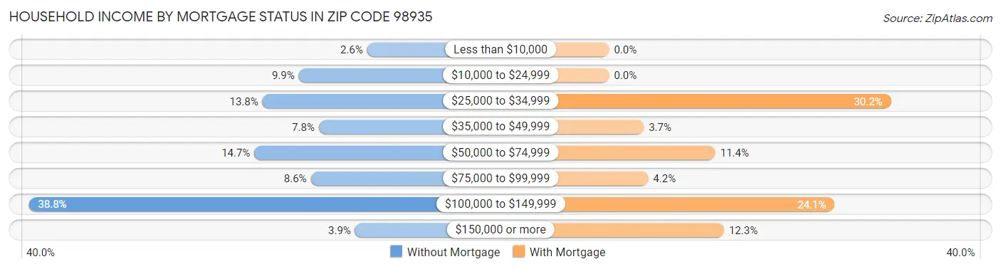 Household Income by Mortgage Status in Zip Code 98935