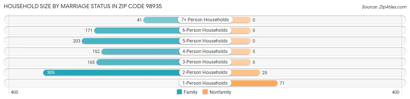 Household Size by Marriage Status in Zip Code 98935