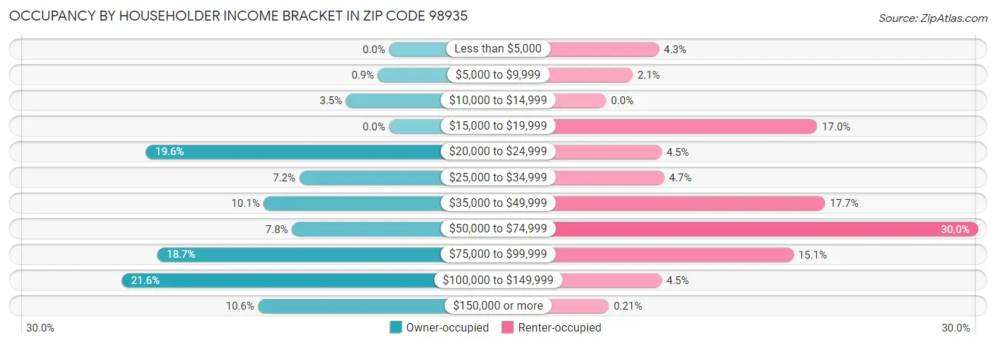 Occupancy by Householder Income Bracket in Zip Code 98935