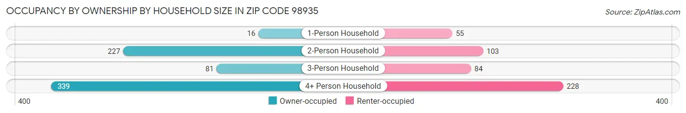 Occupancy by Ownership by Household Size in Zip Code 98935