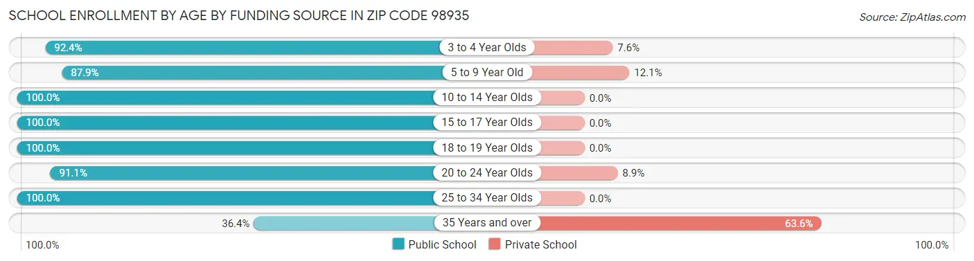 School Enrollment by Age by Funding Source in Zip Code 98935