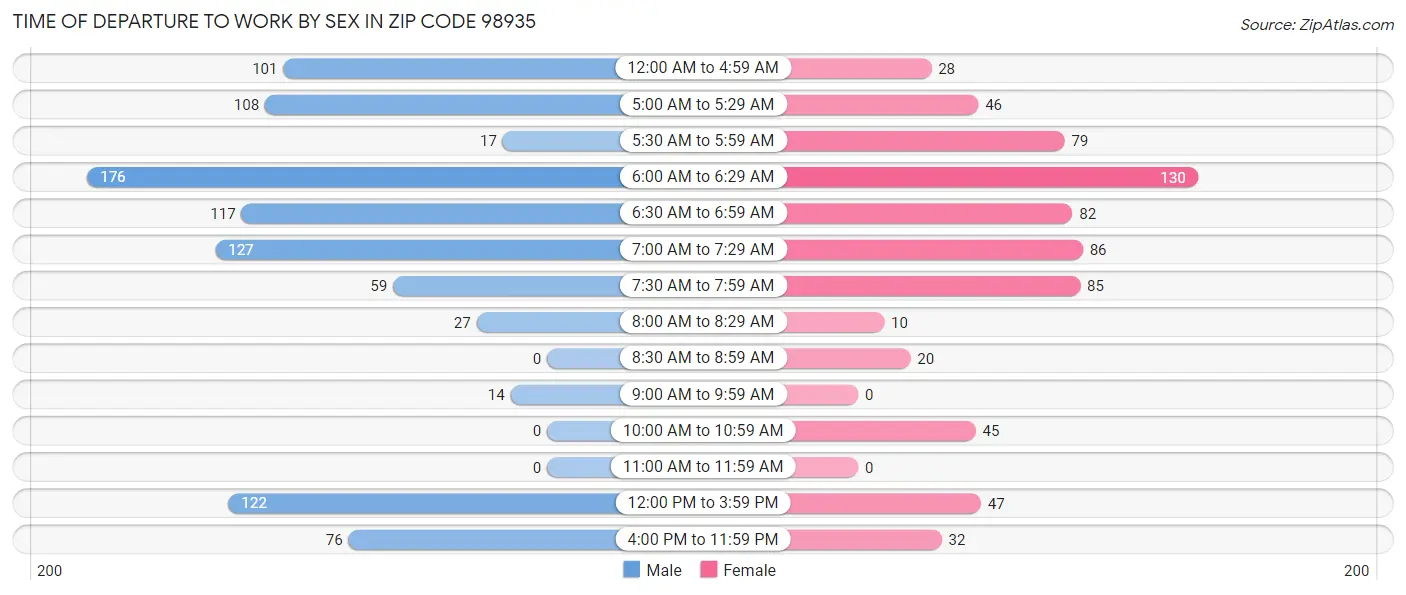 Time of Departure to Work by Sex in Zip Code 98935
