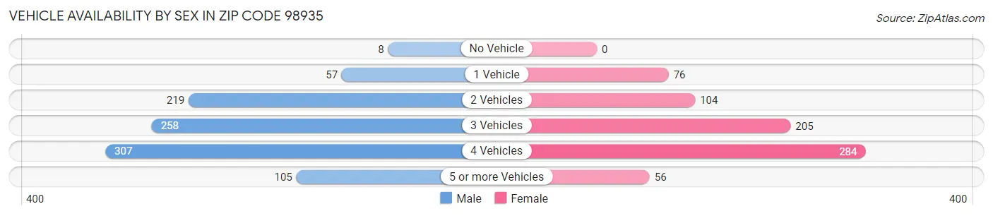 Vehicle Availability by Sex in Zip Code 98935