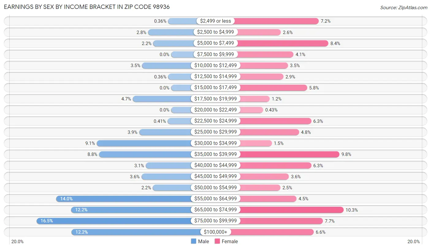 Earnings by Sex by Income Bracket in Zip Code 98936