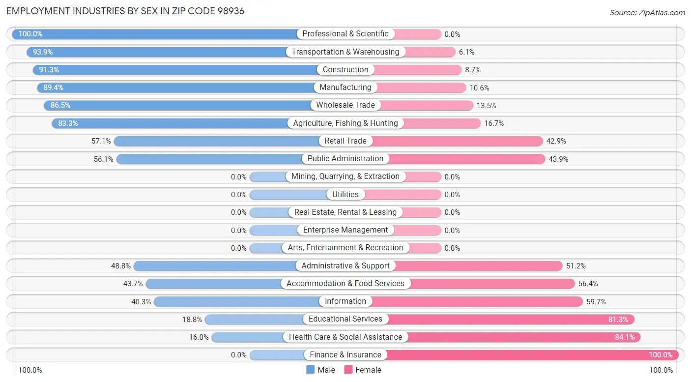 Employment Industries by Sex in Zip Code 98936