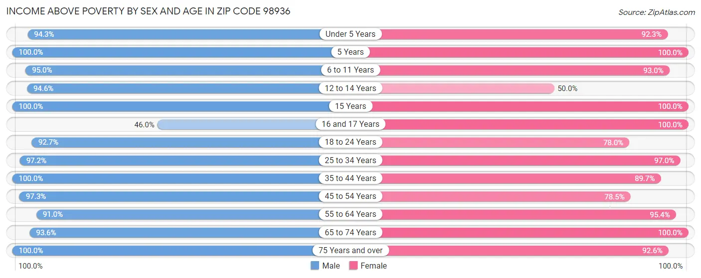 Income Above Poverty by Sex and Age in Zip Code 98936