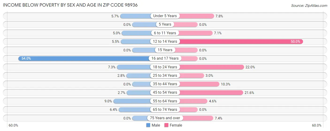 Income Below Poverty by Sex and Age in Zip Code 98936