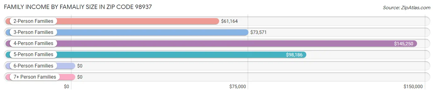 Family Income by Famaliy Size in Zip Code 98937