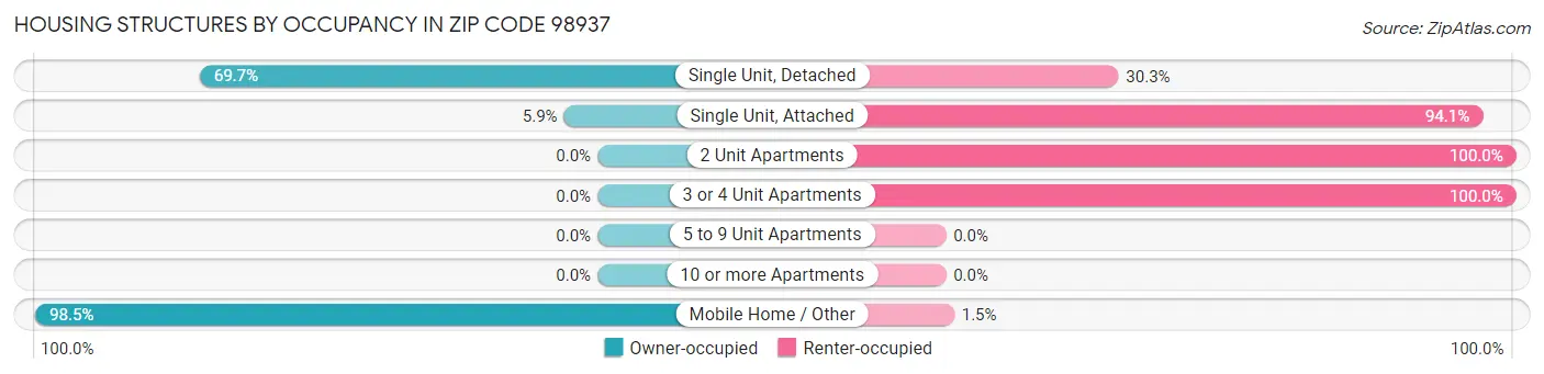 Housing Structures by Occupancy in Zip Code 98937