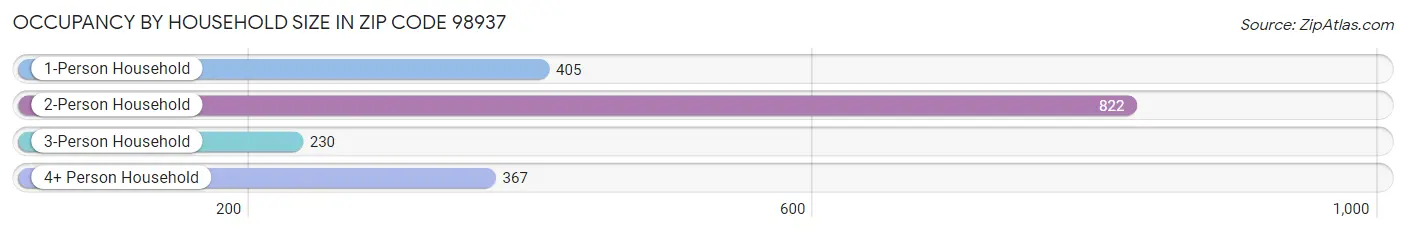 Occupancy by Household Size in Zip Code 98937