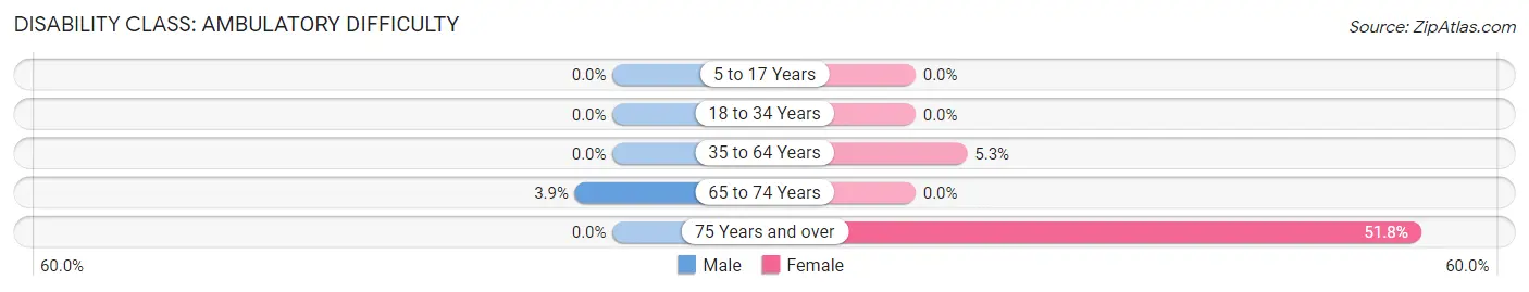 Disability in Zip Code 98938: <span>Ambulatory Difficulty</span>