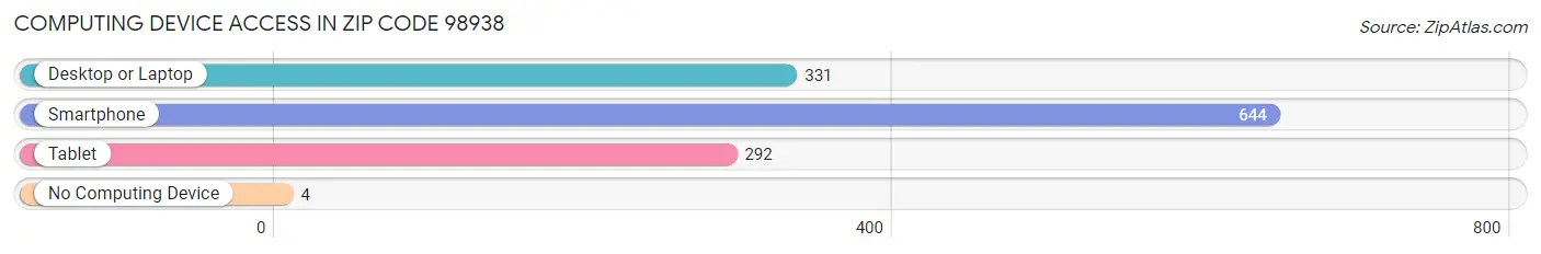 Computing Device Access in Zip Code 98938