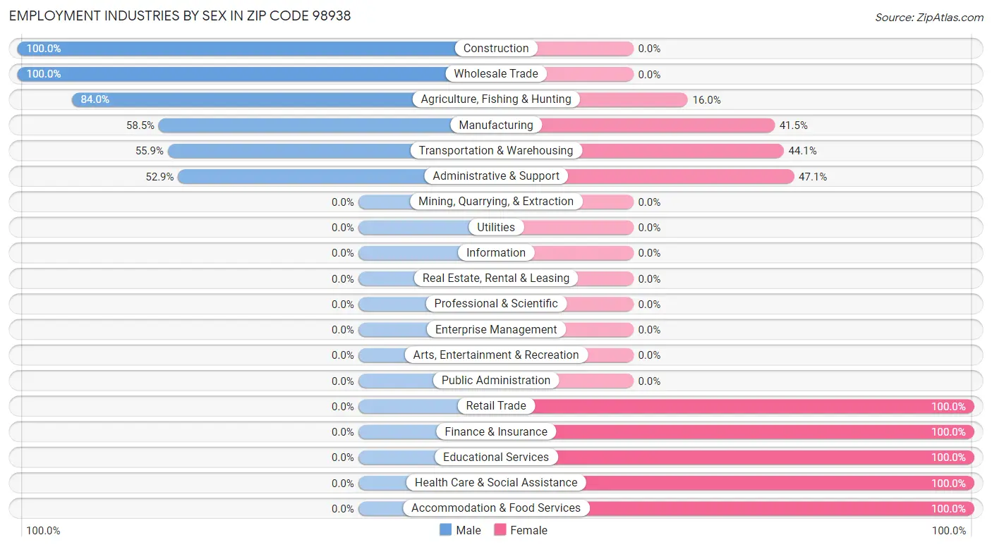 Employment Industries by Sex in Zip Code 98938