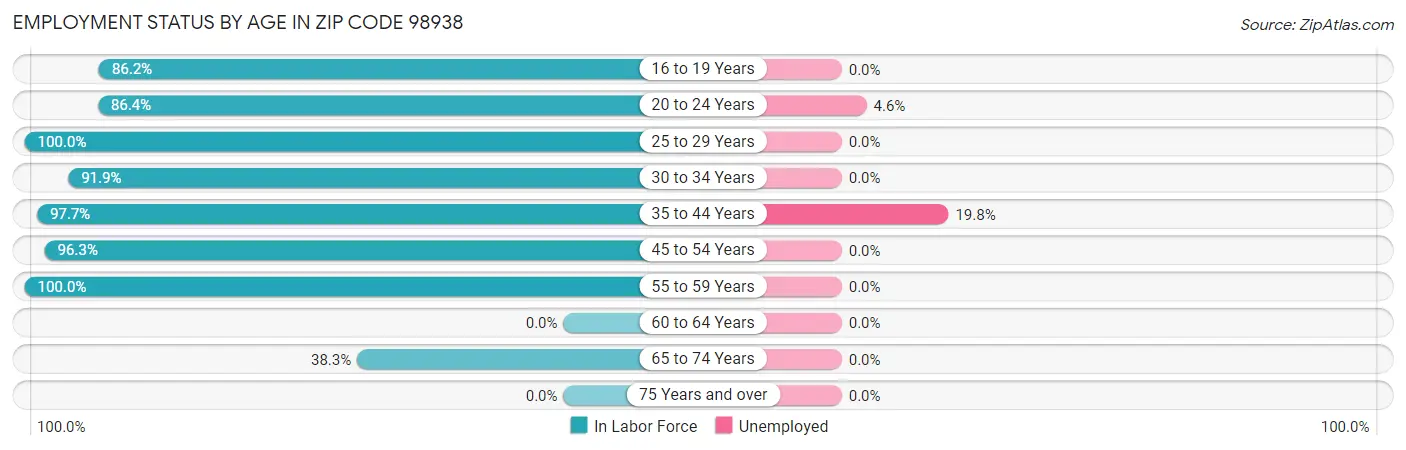 Employment Status by Age in Zip Code 98938