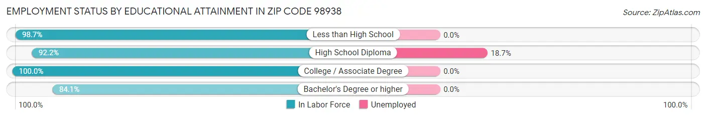 Employment Status by Educational Attainment in Zip Code 98938