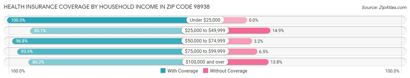 Health Insurance Coverage by Household Income in Zip Code 98938