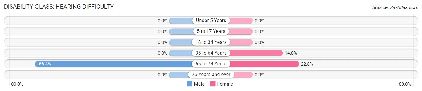 Disability in Zip Code 98938: <span>Hearing Difficulty</span>