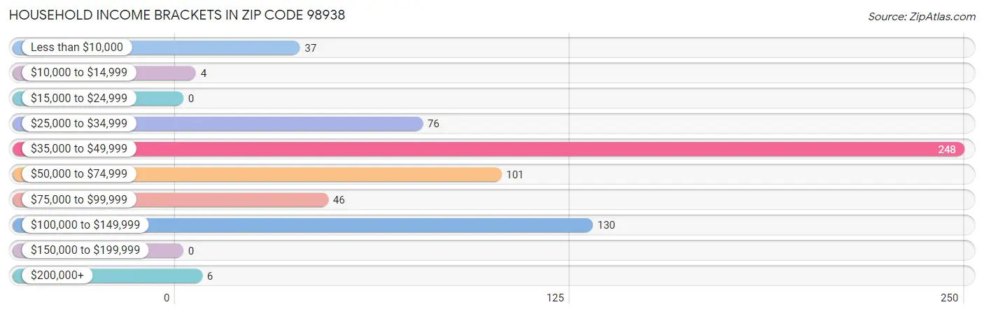 Household Income Brackets in Zip Code 98938