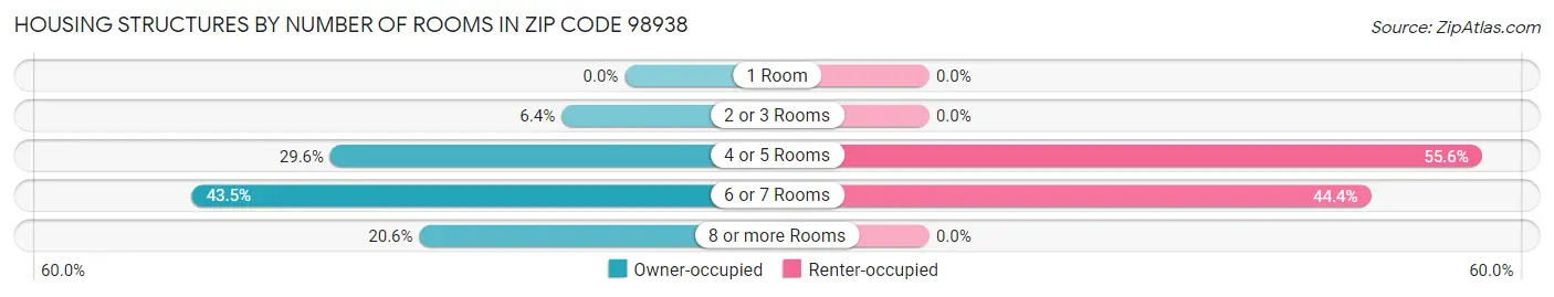 Housing Structures by Number of Rooms in Zip Code 98938