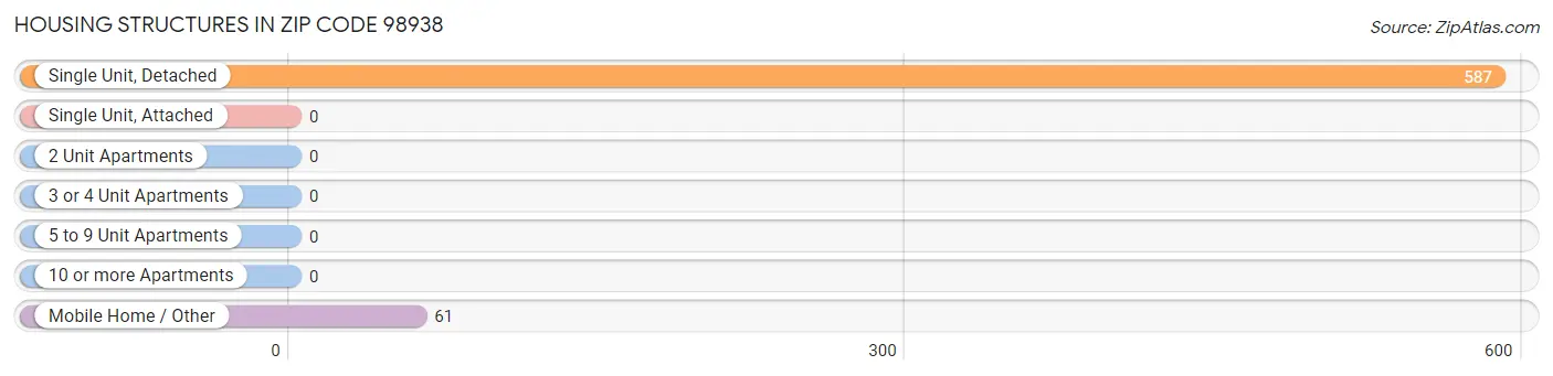 Housing Structures in Zip Code 98938