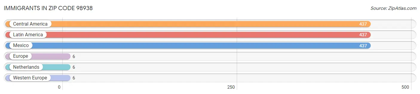 Immigrants in Zip Code 98938