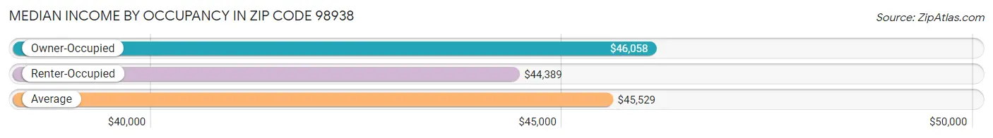 Median Income by Occupancy in Zip Code 98938