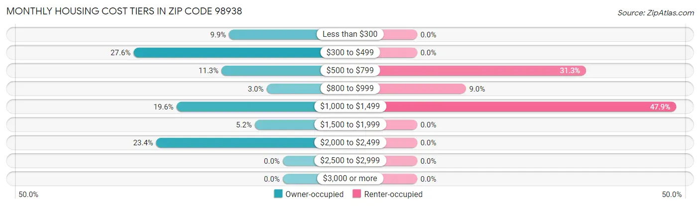 Monthly Housing Cost Tiers in Zip Code 98938