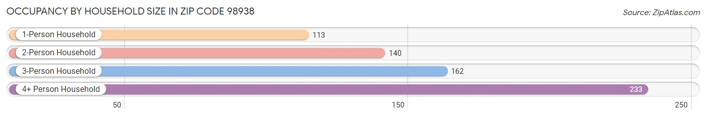 Occupancy by Household Size in Zip Code 98938