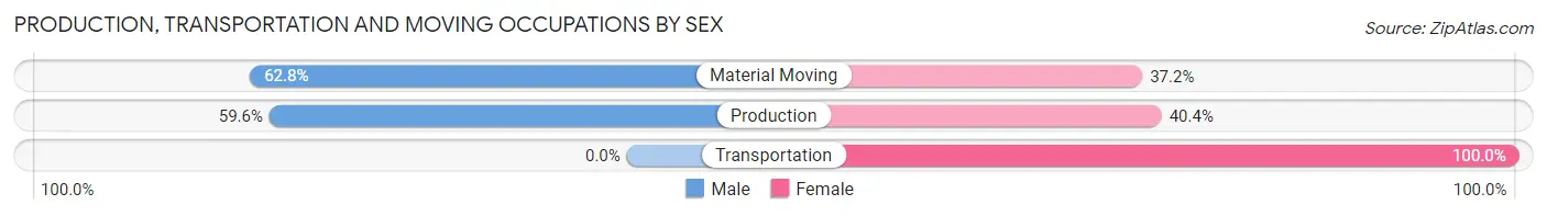 Production, Transportation and Moving Occupations by Sex in Zip Code 98938