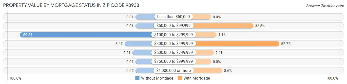 Property Value by Mortgage Status in Zip Code 98938