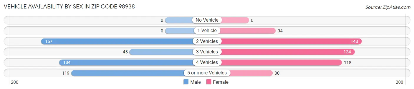 Vehicle Availability by Sex in Zip Code 98938
