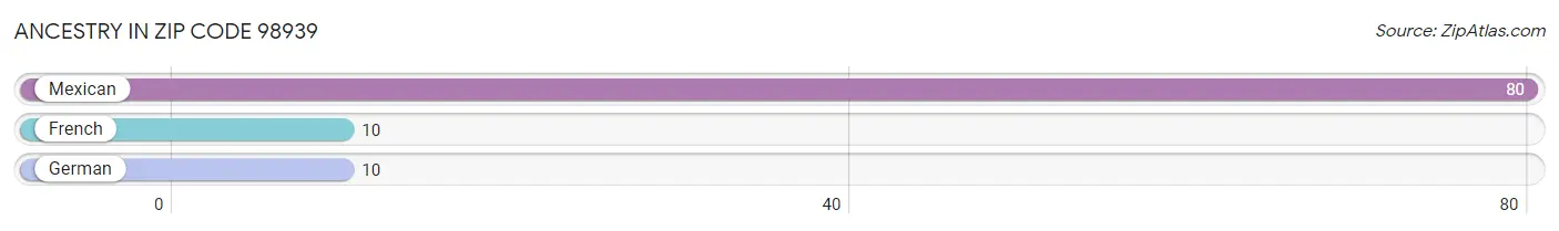 Ancestry in Zip Code 98939