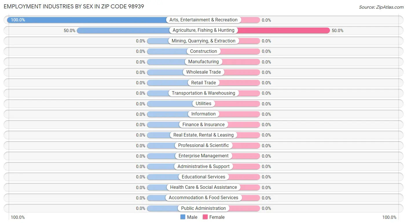 Employment Industries by Sex in Zip Code 98939