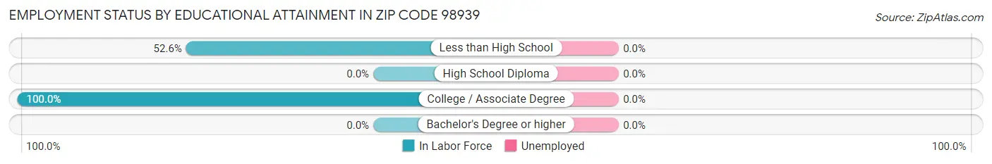 Employment Status by Educational Attainment in Zip Code 98939