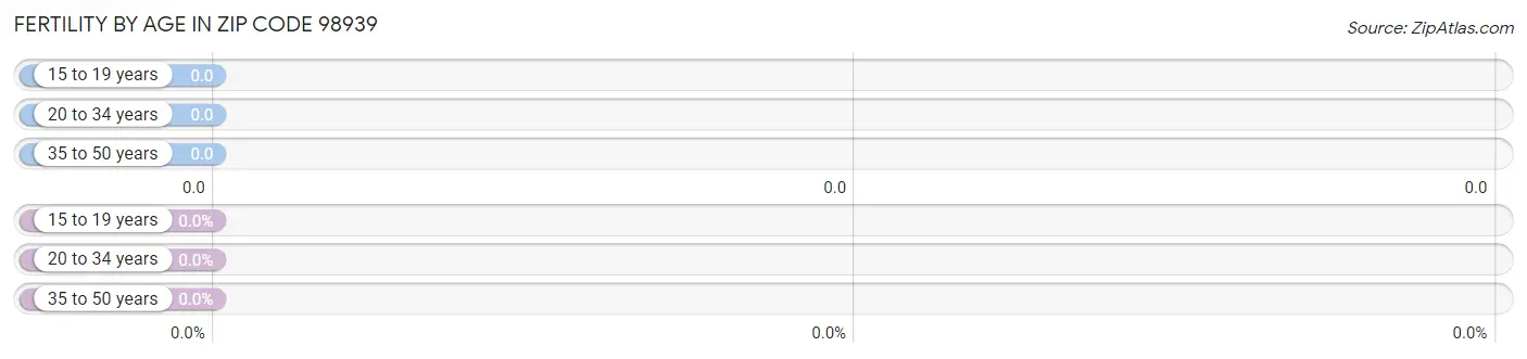 Female Fertility by Age in Zip Code 98939