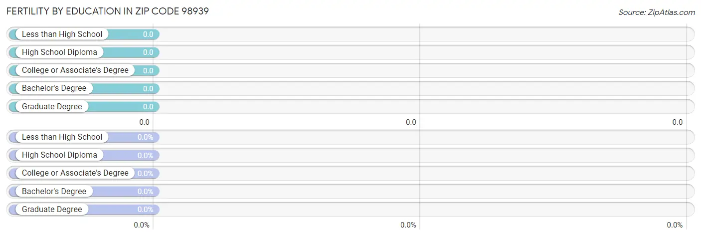 Female Fertility by Education Attainment in Zip Code 98939