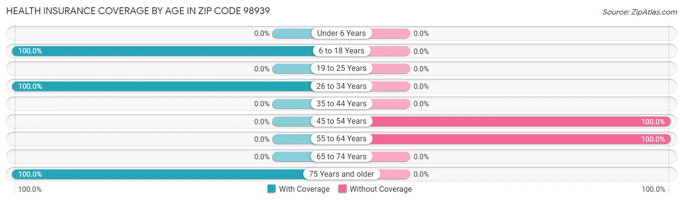 Health Insurance Coverage by Age in Zip Code 98939