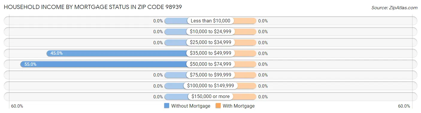 Household Income by Mortgage Status in Zip Code 98939