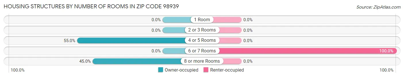 Housing Structures by Number of Rooms in Zip Code 98939
