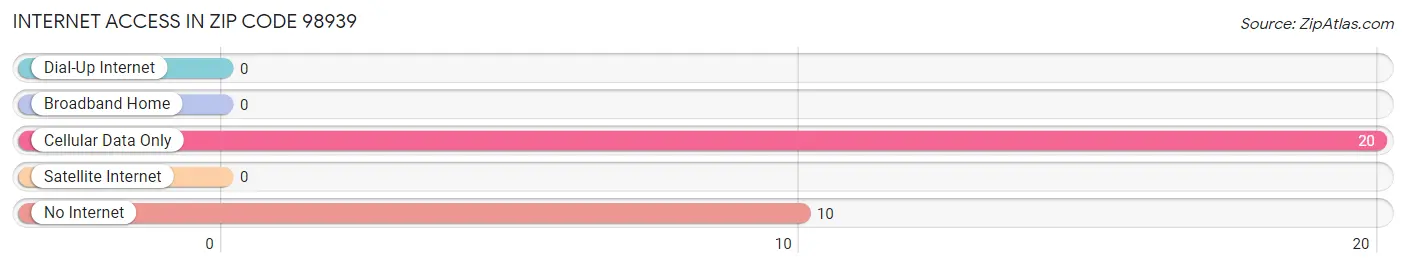 Internet Access in Zip Code 98939