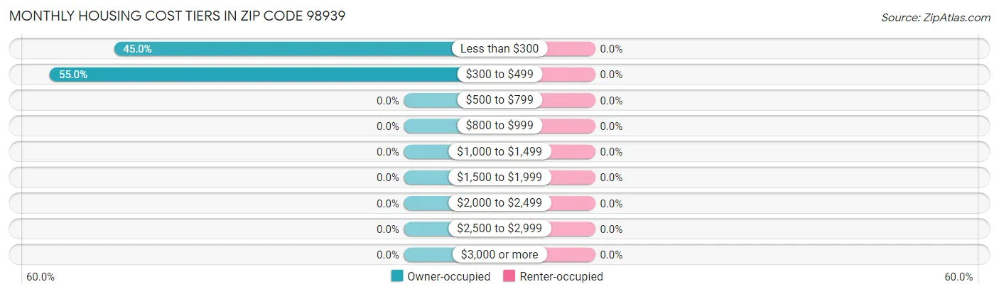 Monthly Housing Cost Tiers in Zip Code 98939